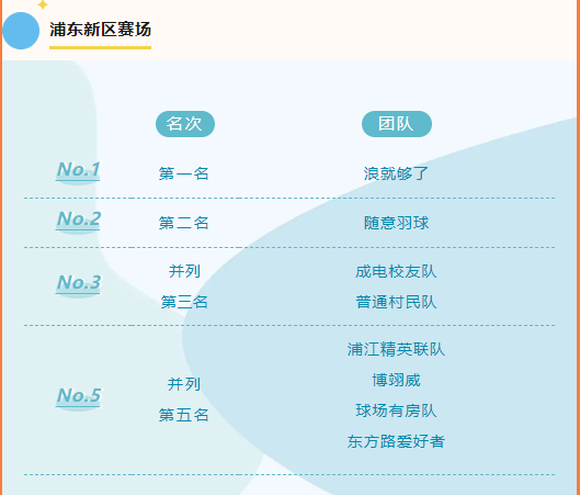 羽毛球比賽|“别克杯”2023年上海市職工趣味運動會暨第九屆職工羽毛球俱樂部業餘四級聯賽圓滿結束！ 案例展示 第4張