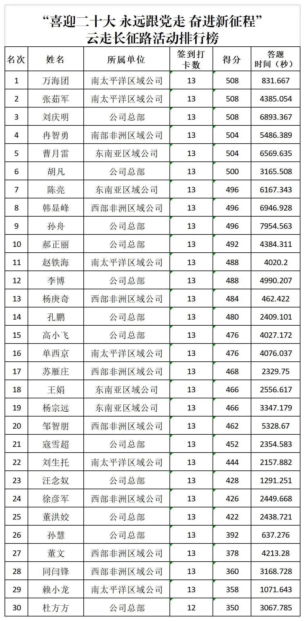 線上重走長征路活動|華山國際“喜迎二十大(big) 永遠跟黨走 奮進新征程”雲走長征路活動圓滿結束 資訊動态 第4張